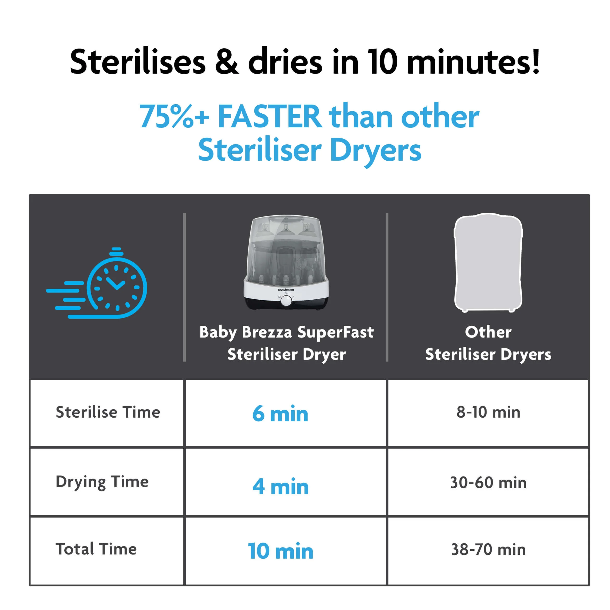 SuperFast 10 Minute Steriliser Dryer - Image 4